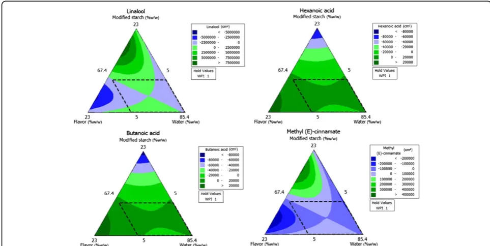 Figure 4 Mixture contour plots of four soursop flavor compounds. Diamond-shaped subregion is the constrained experimental region.