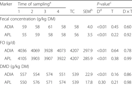 Table 1 Mean fecal concentrations (g/kg dry matter, DM), andestimates of fecal output (FO, g/d), and dry matter digestibility(DMD, g/kg DM) using acid-detergent insoluble ash (ADIA), andalkaline-peroxide lignin (APL) from feces sampled at differenttimes compared with actual fecal concentrations, FO, and DMDvalues from total collection (TC)