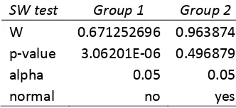 Figure 8 - Box plot of individual CAR between groups 