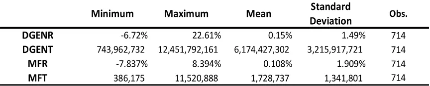 Table 1. Descriptive Statistics of the Variables  