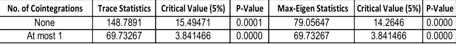 Table 2.Result of Augmented Dickey-Fuller (ADF) Test of Stationarity 