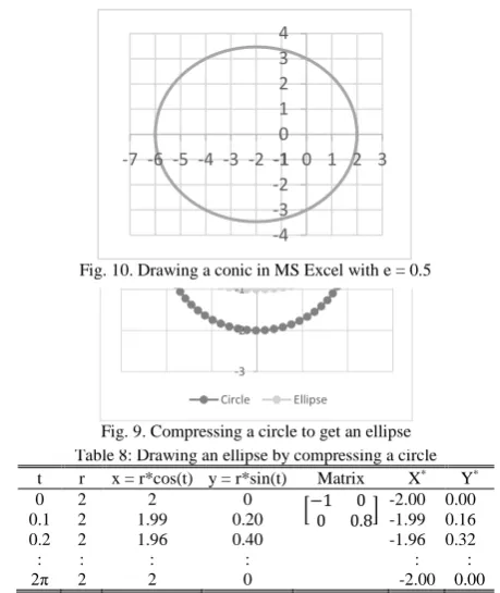 Fig. 10. Drawing a conic in MS Excel with e = 0.5 -20-3-10123 