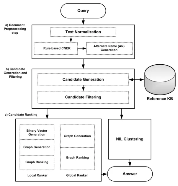 Fig. 3.1 The architecture of our EL system.