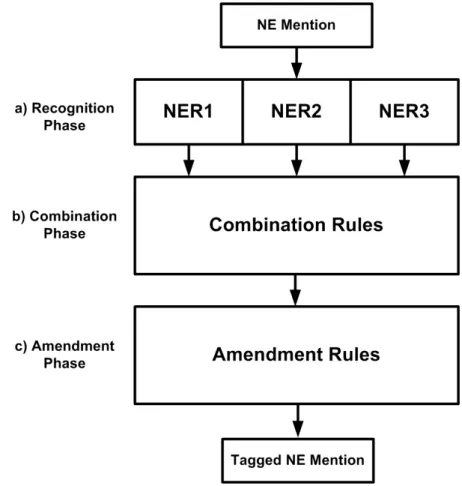 Fig. 3.2 The architecture of the RCNERC system.