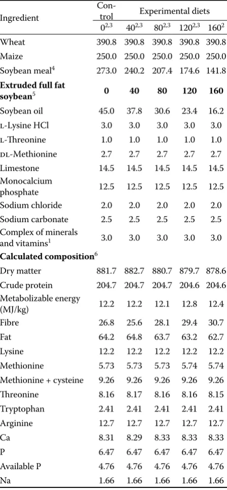Table 1. Composition of the experimental diets (g/kg) fed to broilers in days 10–38 of  the growing period 