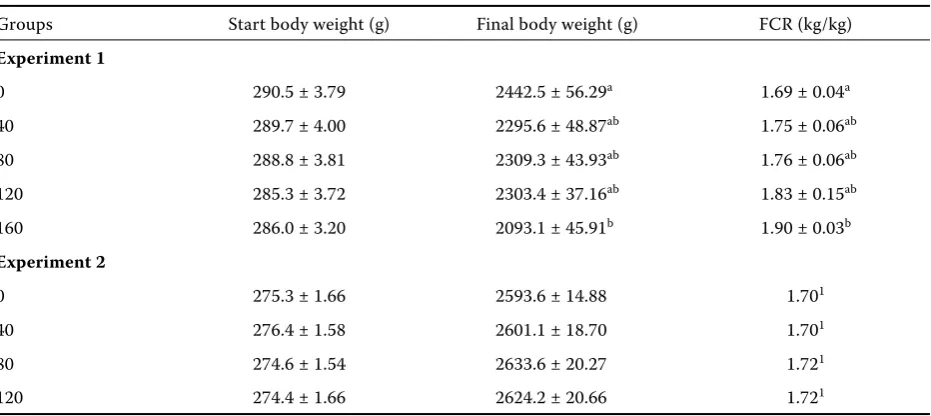 Table 2. Live body weight and feed conversion ratio (FCR) at days 10 and 38 of age