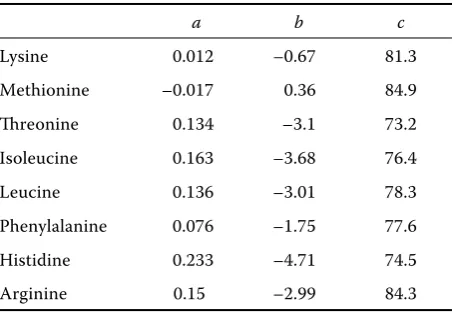 Table 3. Coeﬃ  cients of apparent ileal amino acid digestibility