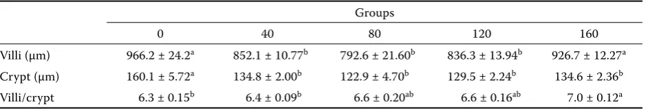 Table 5. Eﬀ ect of extruded full-fat soybean on trypsin activity and weight of pancreas on day 38 of age