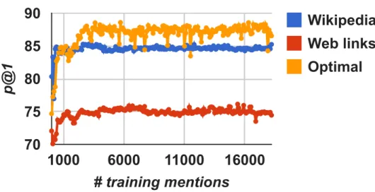 Figure 3.5: svm learning curves for best configurations.