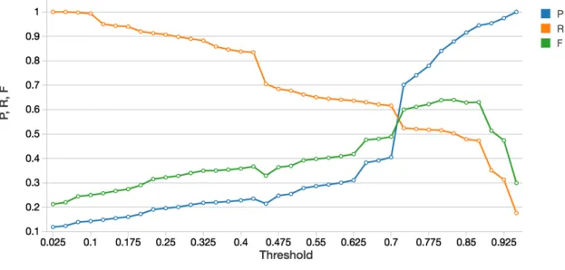 Figure 4.4: Precision-recall trade-off across thresholds.