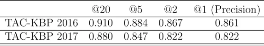 Table 3.1: The performance of the baseline model on the TAC-KBP 2016 and TAC-KBP 2017 datasets
