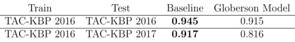 Table 3.7: Comparing our implementation of the Globerson model with the baseline ranker.