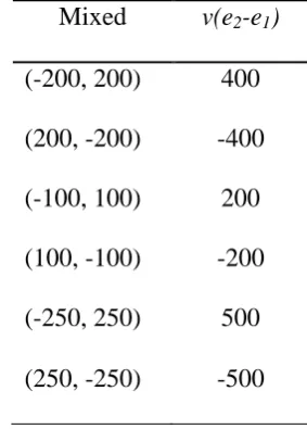 Table 7.1. Stimulus sequences in the ranking task 