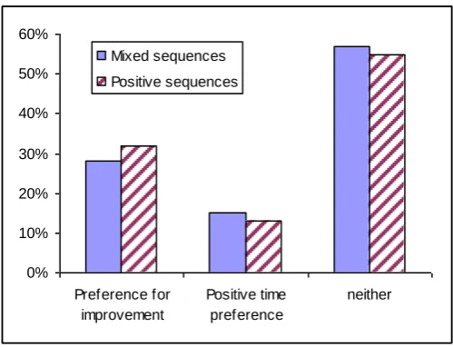 Figure 7.1. Distribution of the observed rank-orders in the ranking task. 