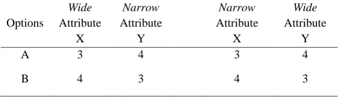 Table 3.1. A choice between two non-dominant options in two range conditions. 