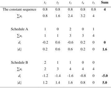 Table 6.1.  Computations of LP for Schedule A and B (Eq. 6.2). 