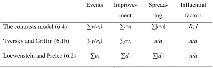 Table 6.2. A comparison of the contrasts model, TG and LP. 