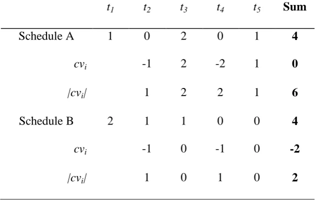 Table 6.4.  Computations of the contrasts model (Eq.6.4) 