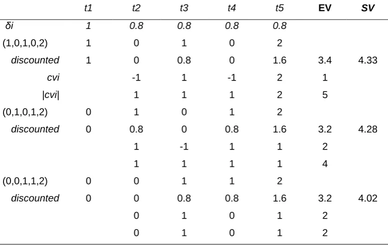 Table 6.6.  Computations of the discounting-adjusted contrasts model (Eq.6.5) 
