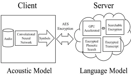 Figure 1 The client and cloud server concept and division of responsibilities for the speech processing task 