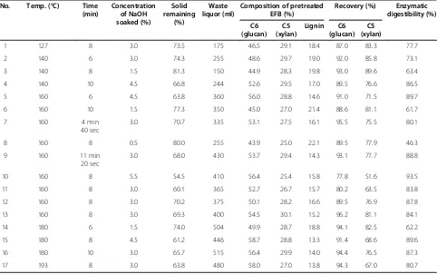 Table 1 Maximum glucan recoveries and glucose yields by H2SO4 and NaOH batch reactions