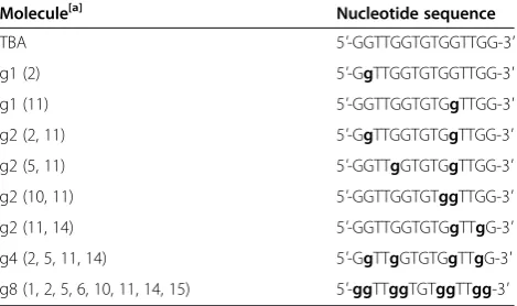 Figure 1 Structure of thrombin binding aptamer G-quadruplex (A) and a G-tetrad plane (B)