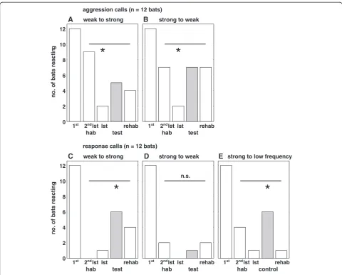 Figure 2 Number of bats reacting with body turns to stimuli in the playback experiments.“( Responses (no