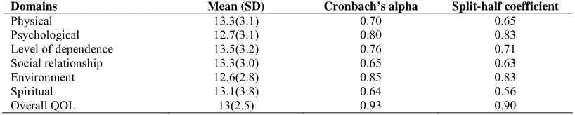 Table 4.Mean scores of domains, Cronbach’s alpha and split-half coefficient Domains Mean (SD) Cronbach’s alpha 