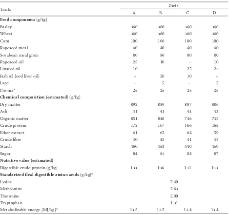 Table 1. Components, chemical composition, and nutritive value of compound feed (g/kg)