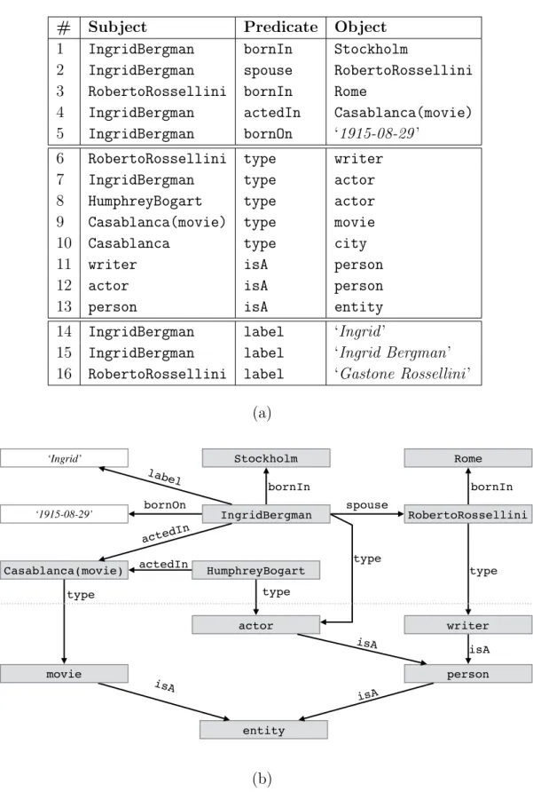 Figure 2.1.: An example of a knowledge graph in (a) tabular and (b) graph form (only a fragment is shown).