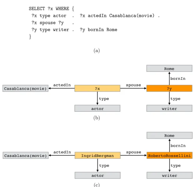 Figure 2.2.: A triple pattern query corresponding to the question “Which actress played in Casablanca and was married to a writer born in Rome?”