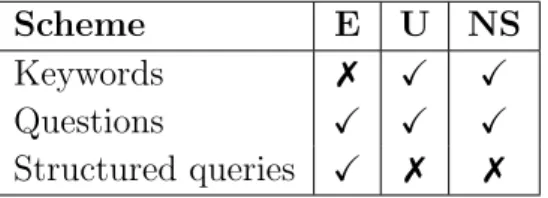Table 2.1.: Comparison of keywords, natural language questions and structured querying along the dimensions of expressiveness (E), usability (U), and a user’s ability to formulate queries without schema knowledge (NS).