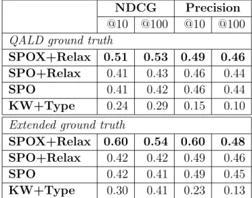 Table 3.2.: Results for QALD-2 list questions.