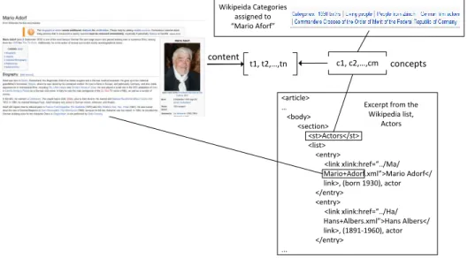 Figure 2: Overview of Concept-based Indexing 