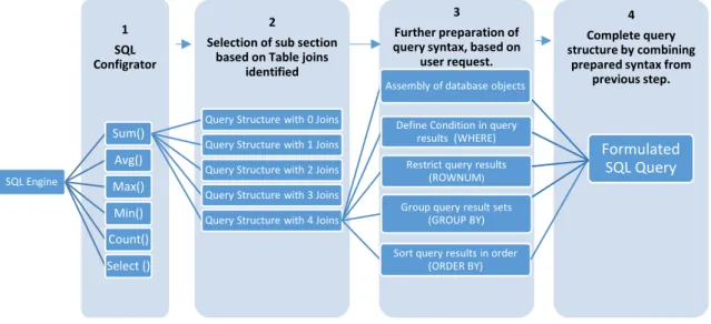 Figure 4.20: SQL query formulation flow 