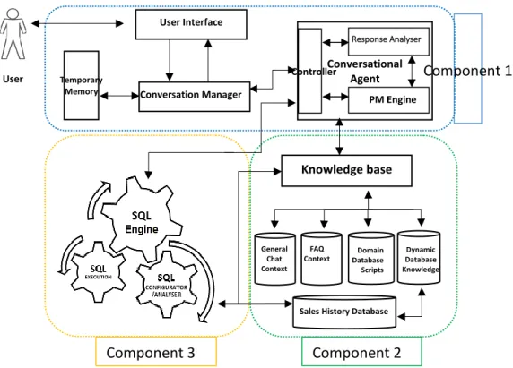 Figure  4.1  gives  a  high-level  overview  of  proposed  architecture  and  different  components  in  supporting  ANEESAH’s  role to  create  structured query  language  (SQL)  equivalent to that from a human expert, by leading users in conversation to 
