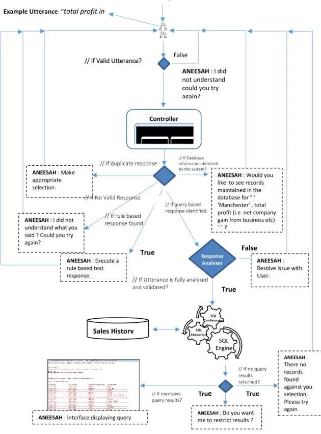 Figure 4.6: Overview of user utterance flow in the ANEESAH 