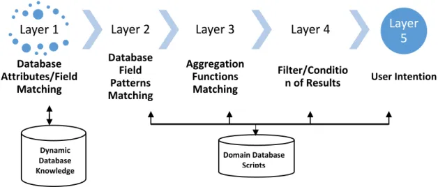 Figure 4.7: Layer-based Database Information Mapping/Discovery  Layer 1:  