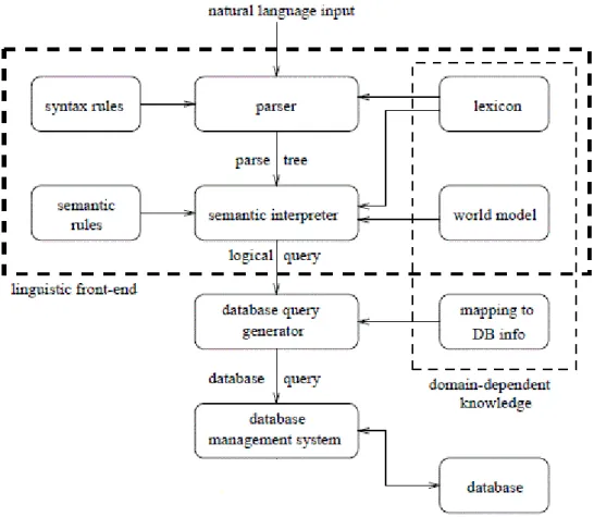 Fig 2 – Generic architecture of NLIDB combining syntactic and semantic parsing (Androutsopoulos et al, 1995) 