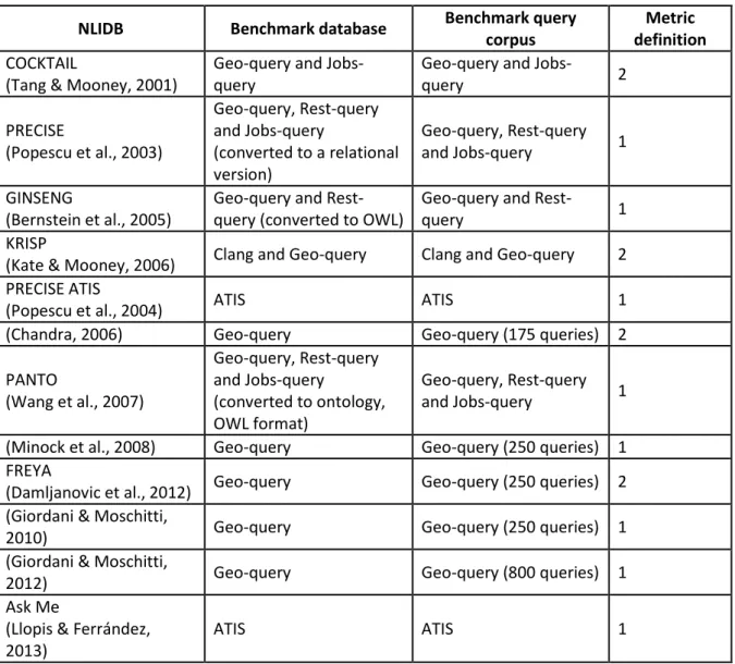 Table 3 – List of NLIDB and their benchmark database, sample query corpus and evaluation metric definition 