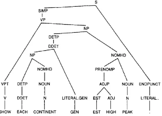 Fig 4 – Example of parse tree from TEAM (Grosz et al., 1987) 