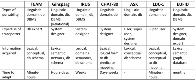 Table 4 – Comparison of TEAM with other early transportable systems (Grosz et al., 1987) 