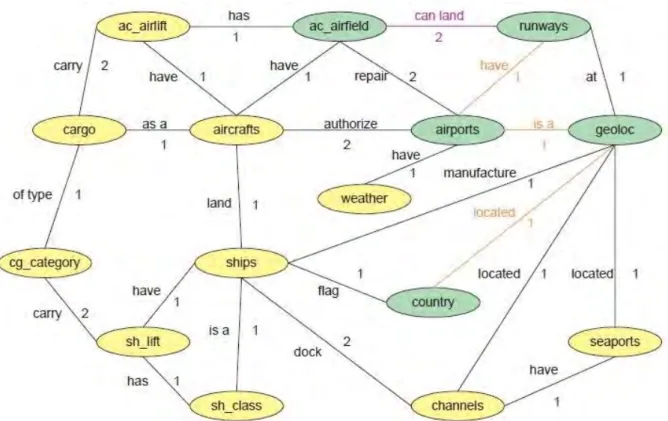Fig 7 – Example of semantic graph structure (G. Zhang et al., 1999) 
