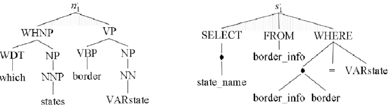 Fig 11 – Parse tree of a natural language query and its SQL query (Giordani &amp; Moschitti, 2010) 