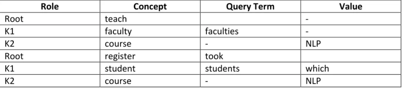 Table 5 – Example of semantic frames for the relation “teach” and “register” (Gupta et al., 2012) 