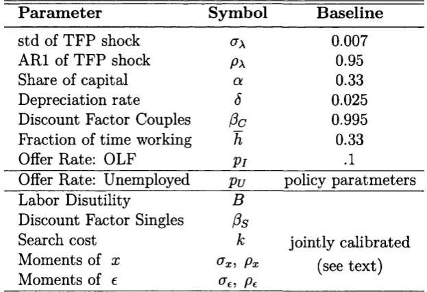 Table 3.5: The model parameters (quarterly values)