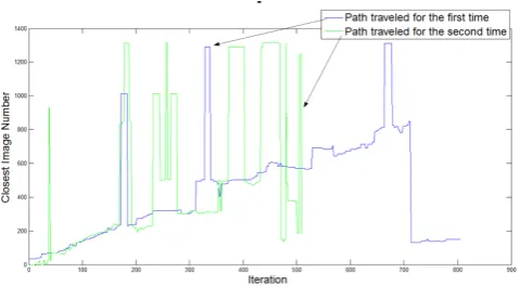 Fig. 7.Image sequence numbers of the images predicted by the SDMfollowing the path from a laboratory to an ofﬁce (approx