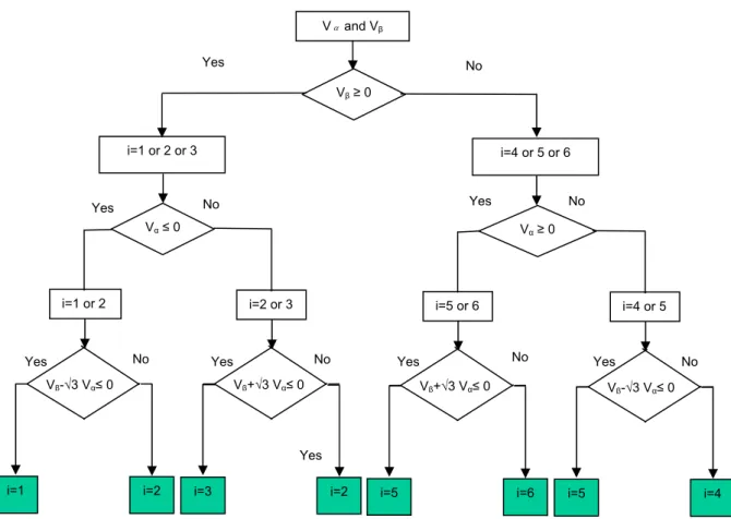 Figure 4-5. Sector Determination Algorithm. 