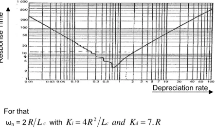 Figure 4-8. Response time vs Depreciation rate. 