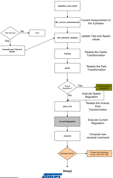 Figure 4-9. Regulation Loop Task Step Machine 
